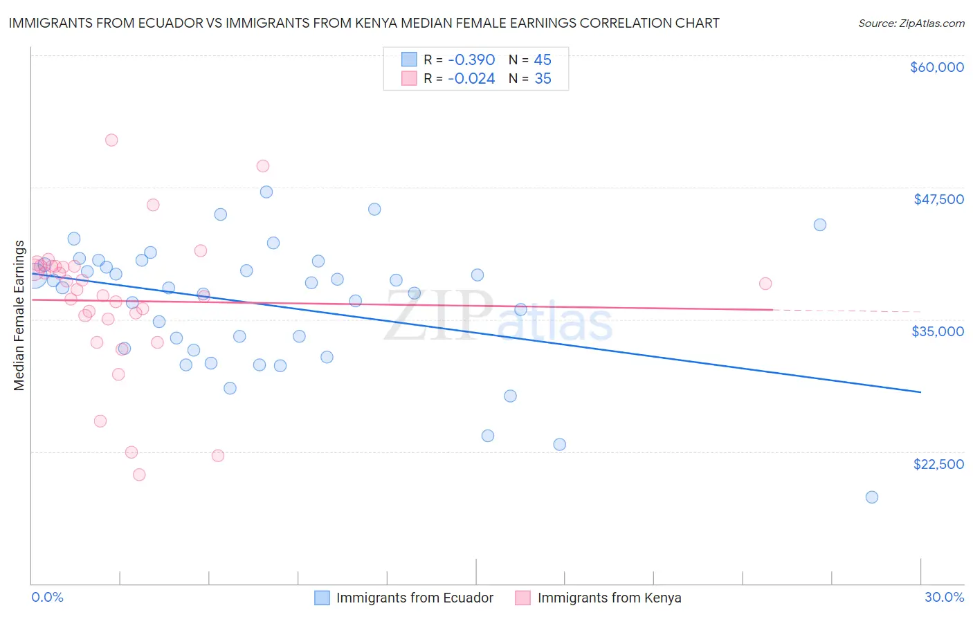 Immigrants from Ecuador vs Immigrants from Kenya Median Female Earnings