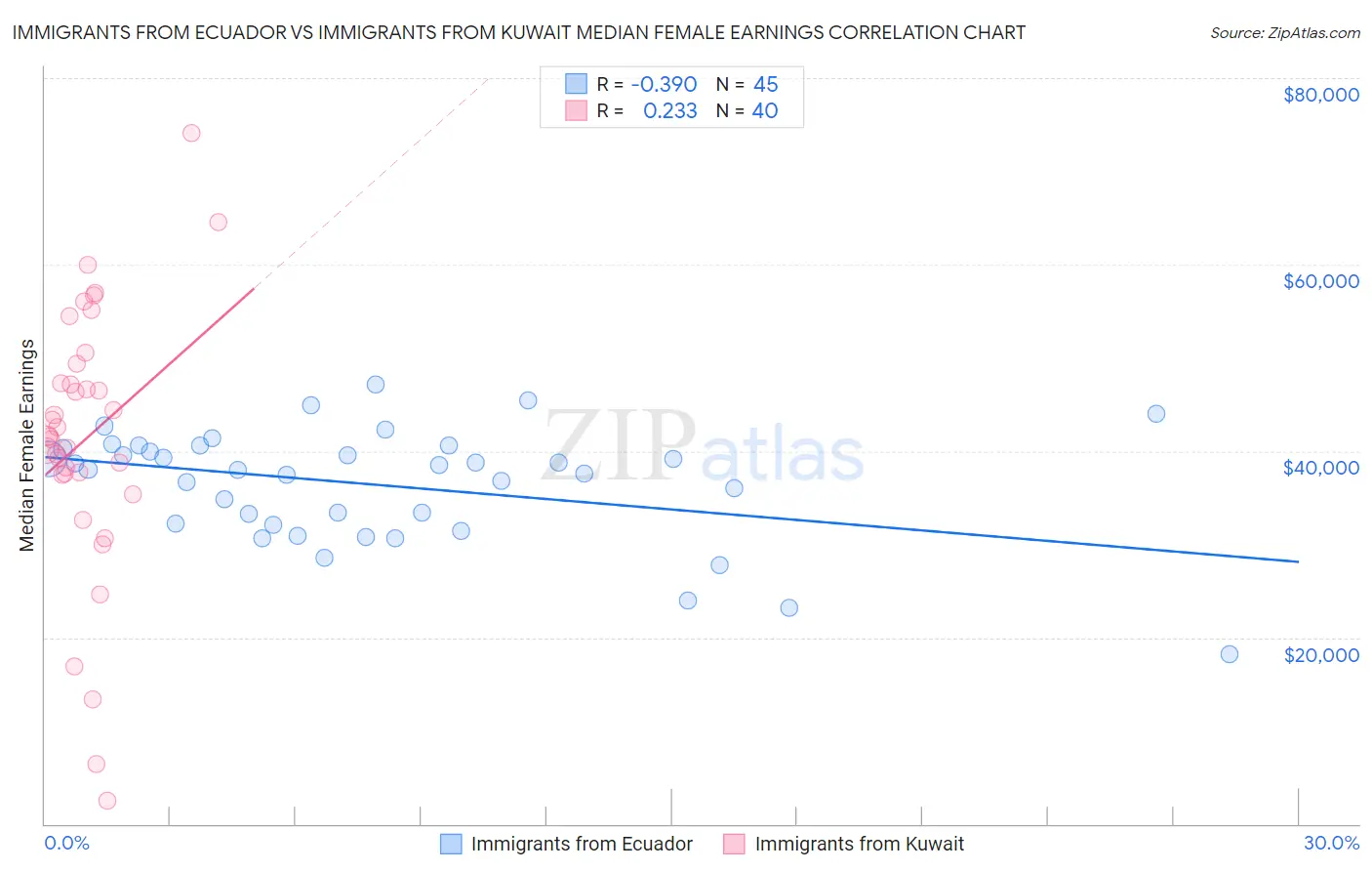 Immigrants from Ecuador vs Immigrants from Kuwait Median Female Earnings