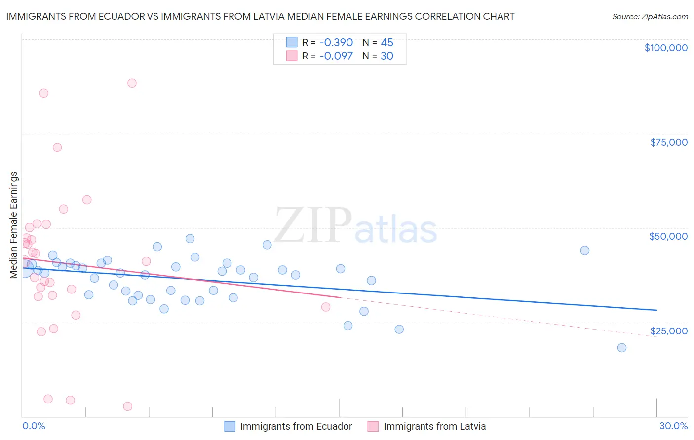 Immigrants from Ecuador vs Immigrants from Latvia Median Female Earnings