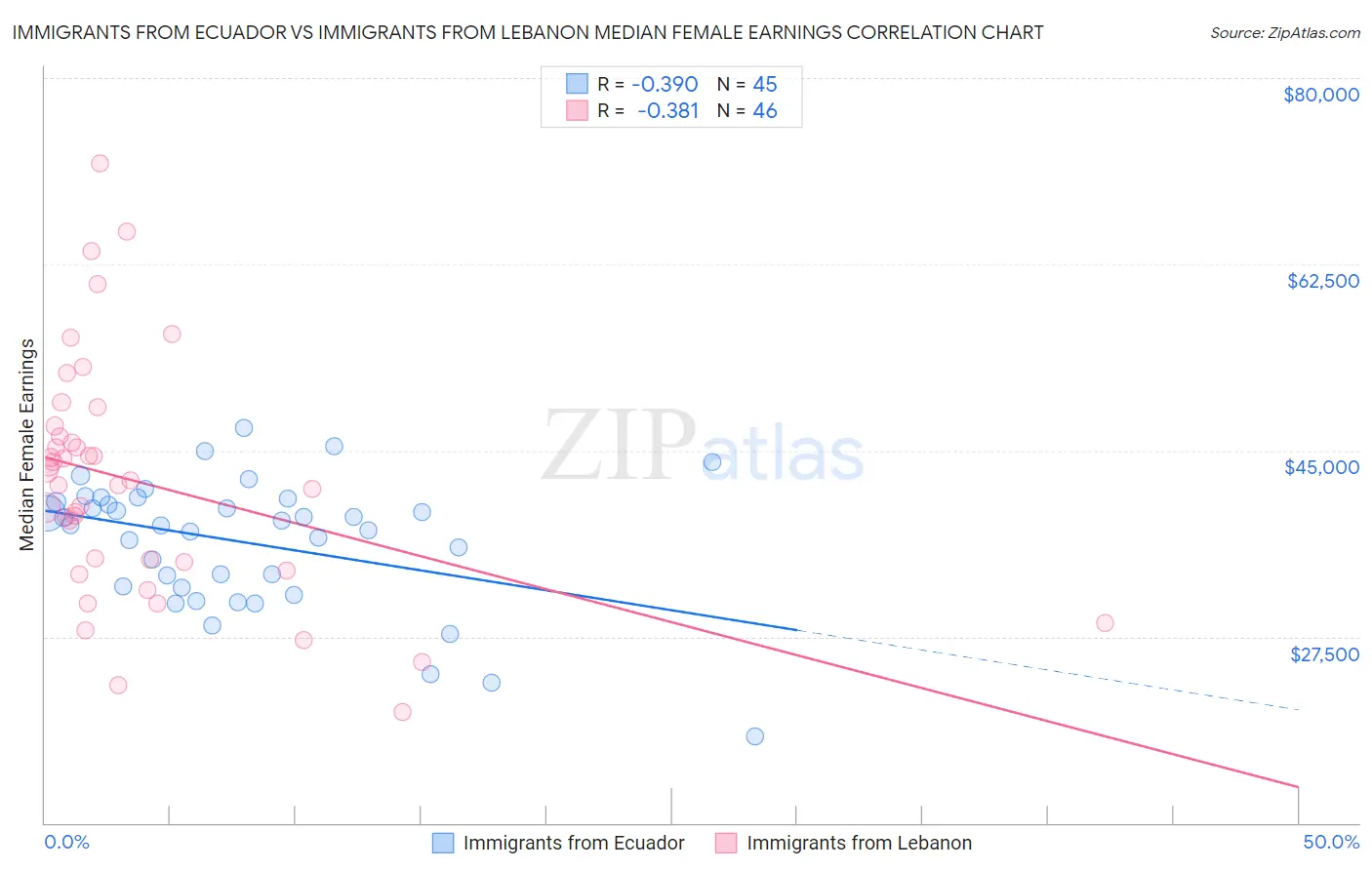 Immigrants from Ecuador vs Immigrants from Lebanon Median Female Earnings