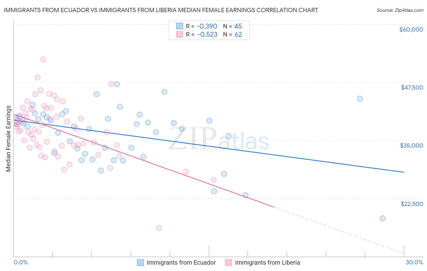 Immigrants from Ecuador vs Immigrants from Liberia Median Female Earnings