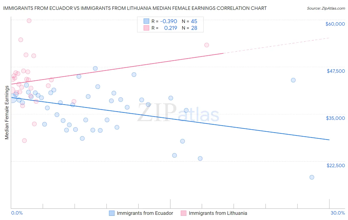 Immigrants from Ecuador vs Immigrants from Lithuania Median Female Earnings