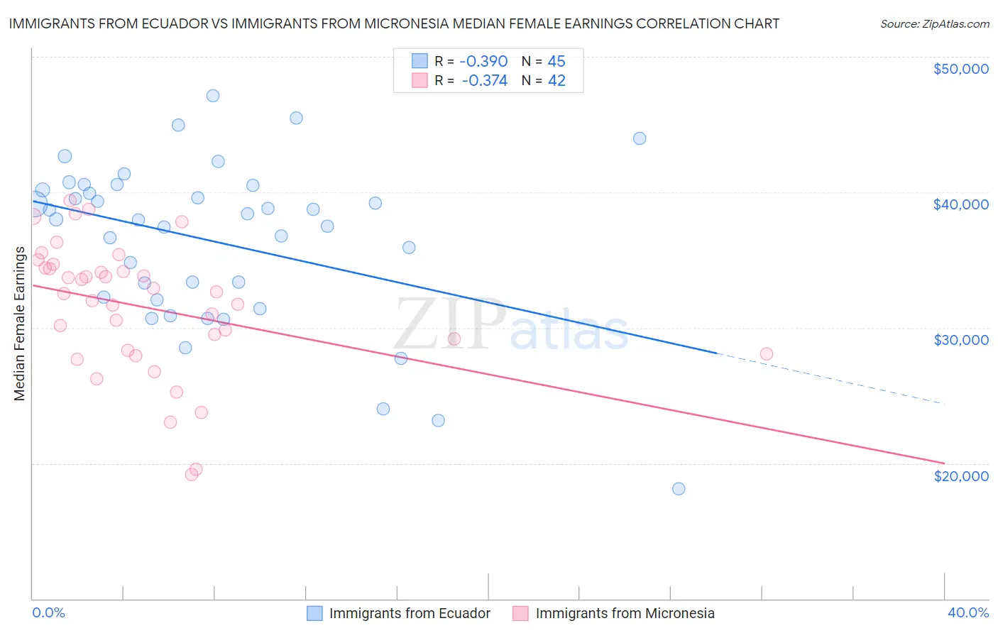 Immigrants from Ecuador vs Immigrants from Micronesia Median Female Earnings