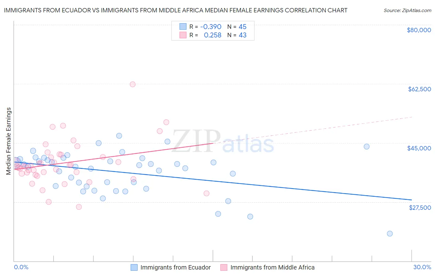Immigrants from Ecuador vs Immigrants from Middle Africa Median Female Earnings