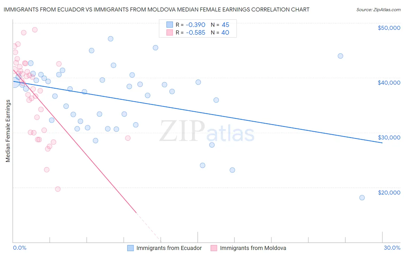 Immigrants from Ecuador vs Immigrants from Moldova Median Female Earnings