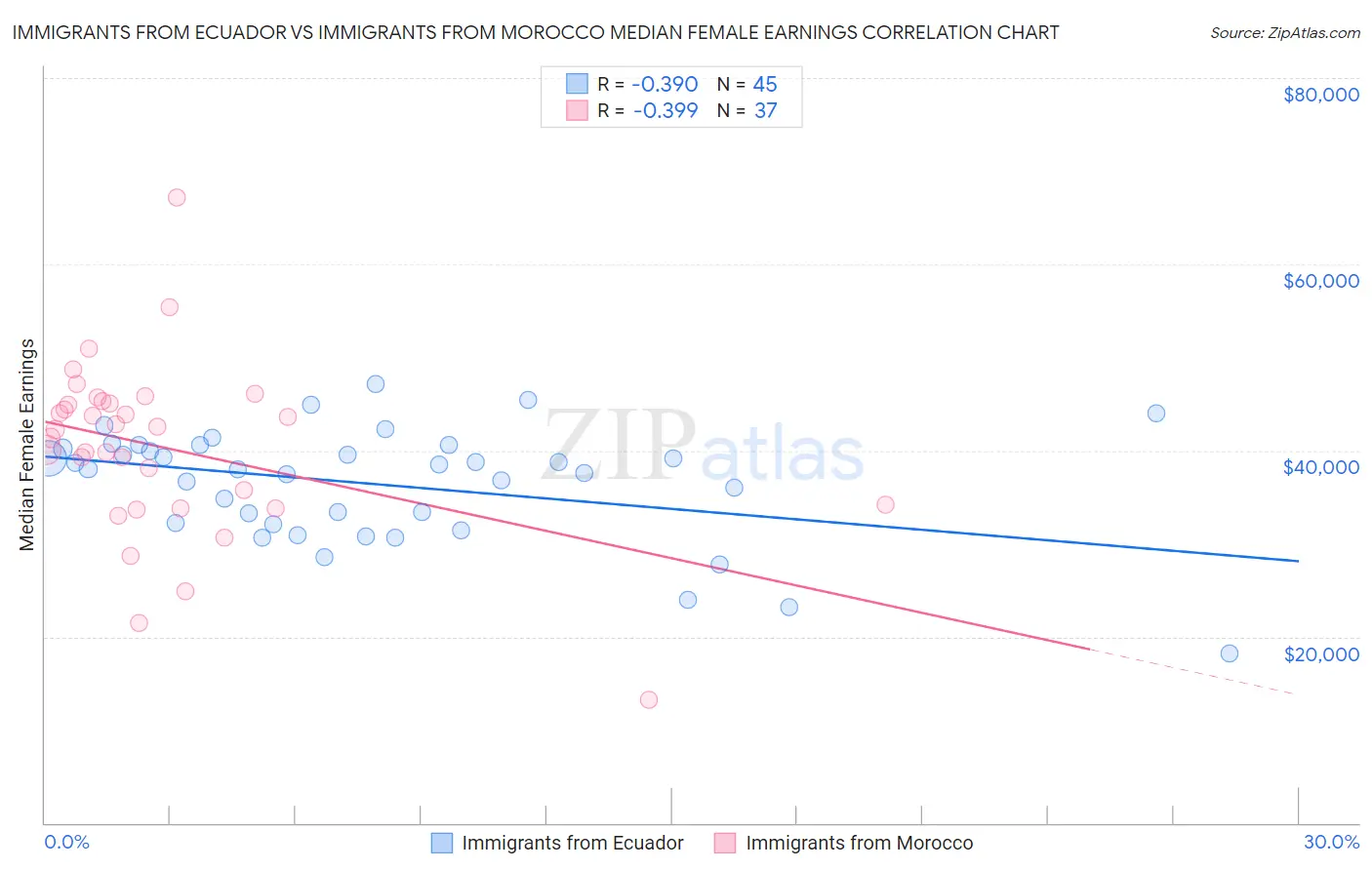 Immigrants from Ecuador vs Immigrants from Morocco Median Female Earnings