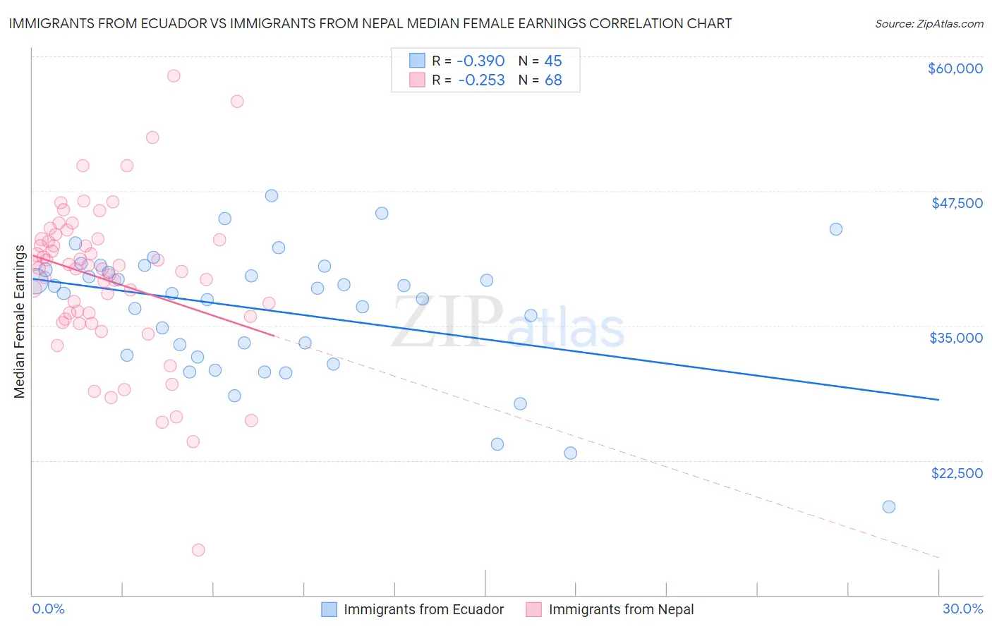 Immigrants from Ecuador vs Immigrants from Nepal Median Female Earnings