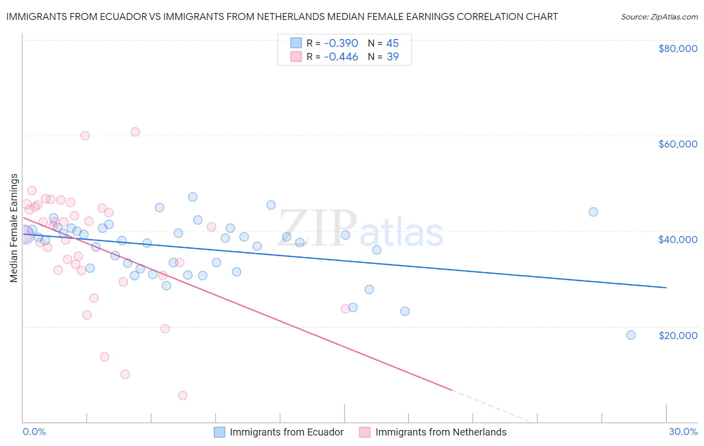 Immigrants from Ecuador vs Immigrants from Netherlands Median Female Earnings
