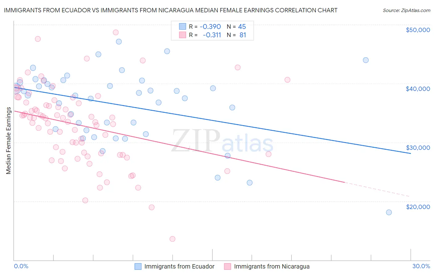 Immigrants from Ecuador vs Immigrants from Nicaragua Median Female Earnings