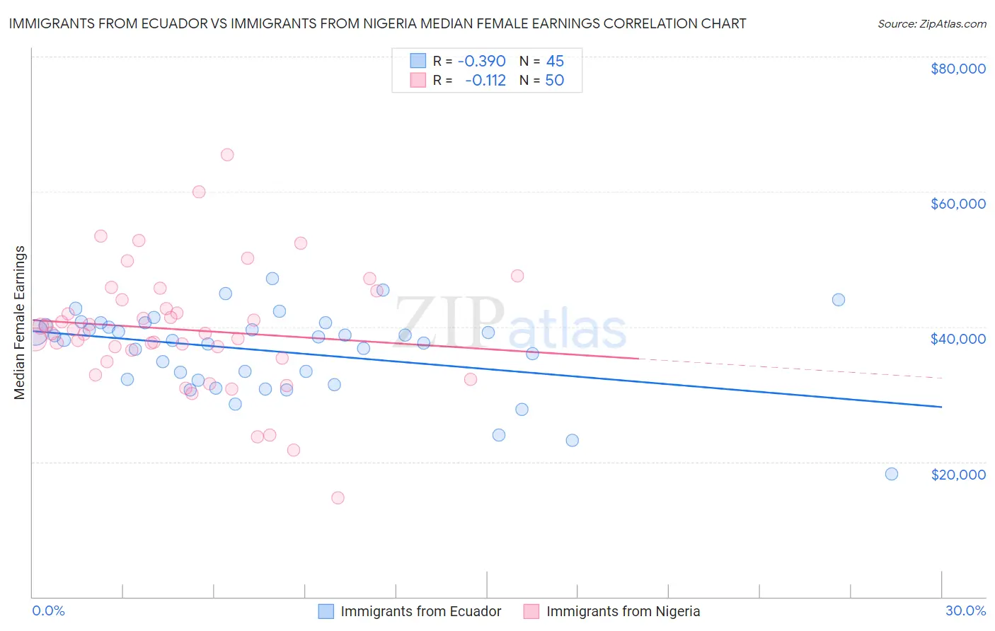 Immigrants from Ecuador vs Immigrants from Nigeria Median Female Earnings