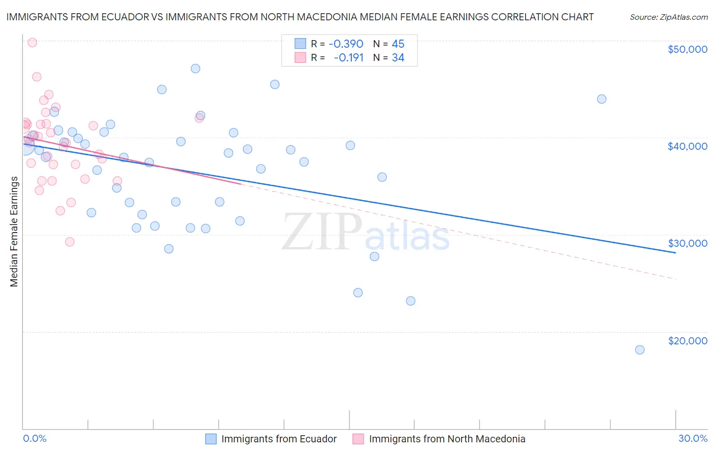 Immigrants from Ecuador vs Immigrants from North Macedonia Median Female Earnings