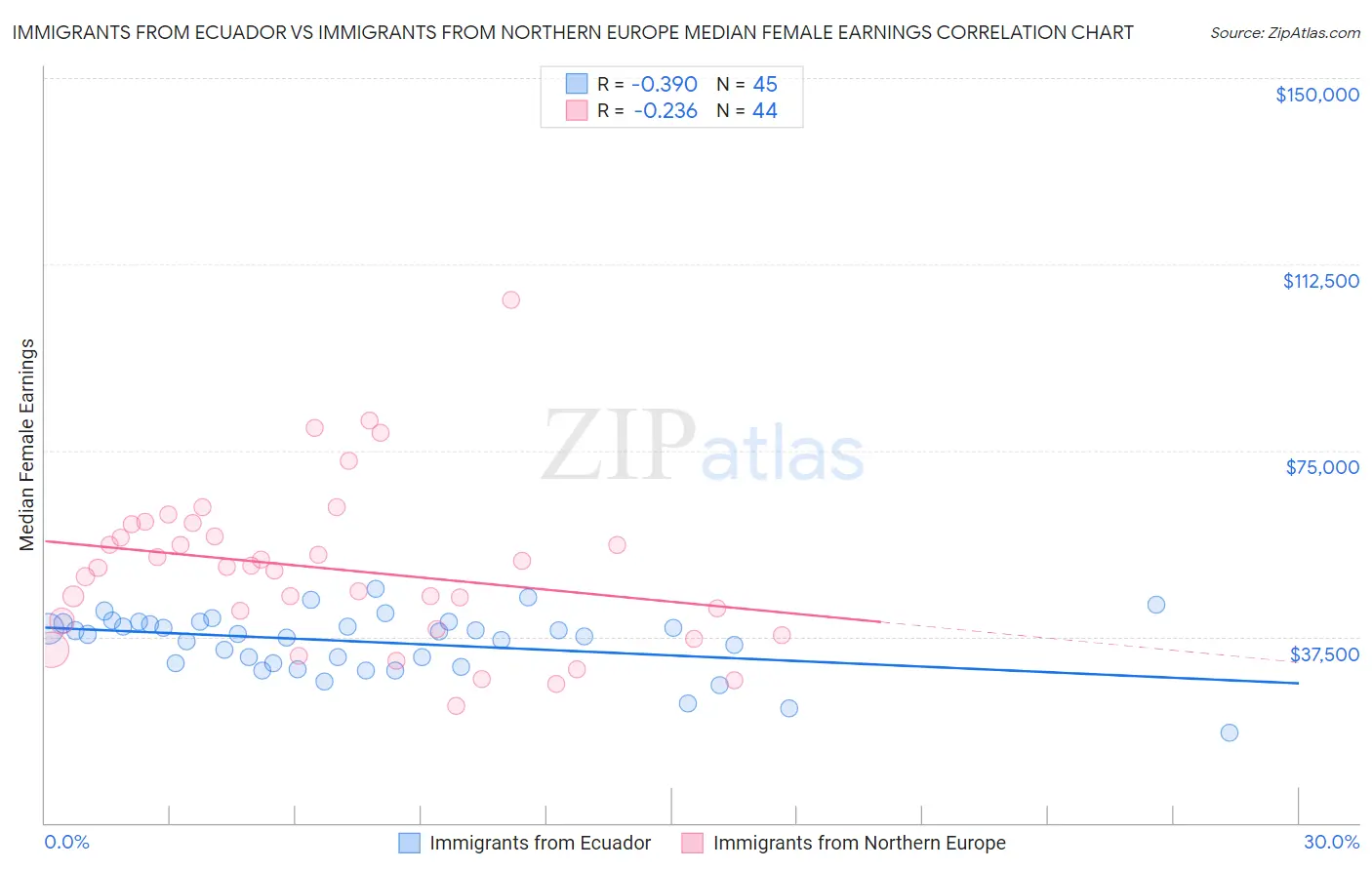 Immigrants from Ecuador vs Immigrants from Northern Europe Median Female Earnings