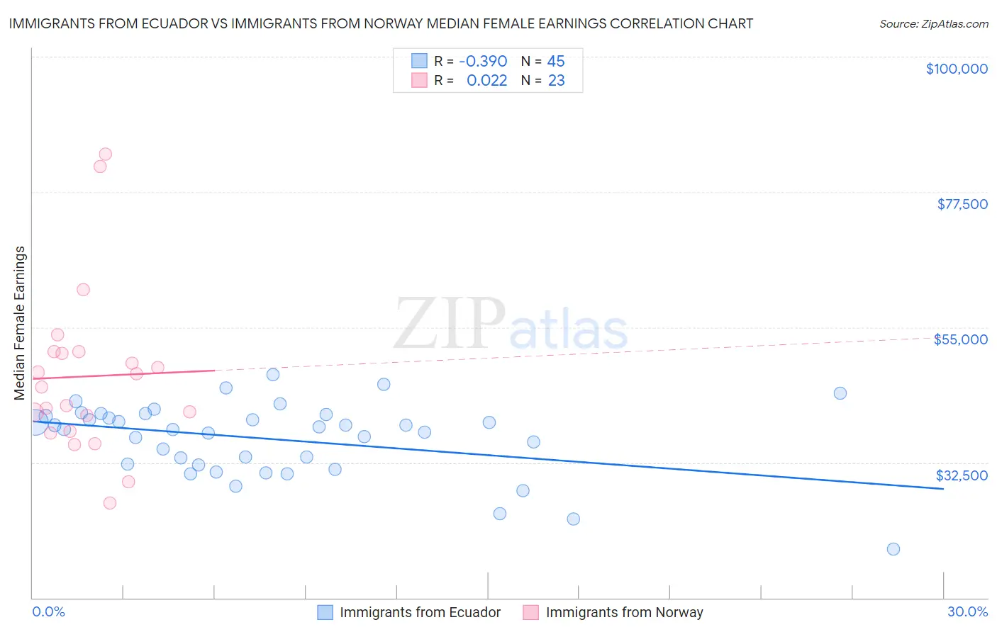 Immigrants from Ecuador vs Immigrants from Norway Median Female Earnings