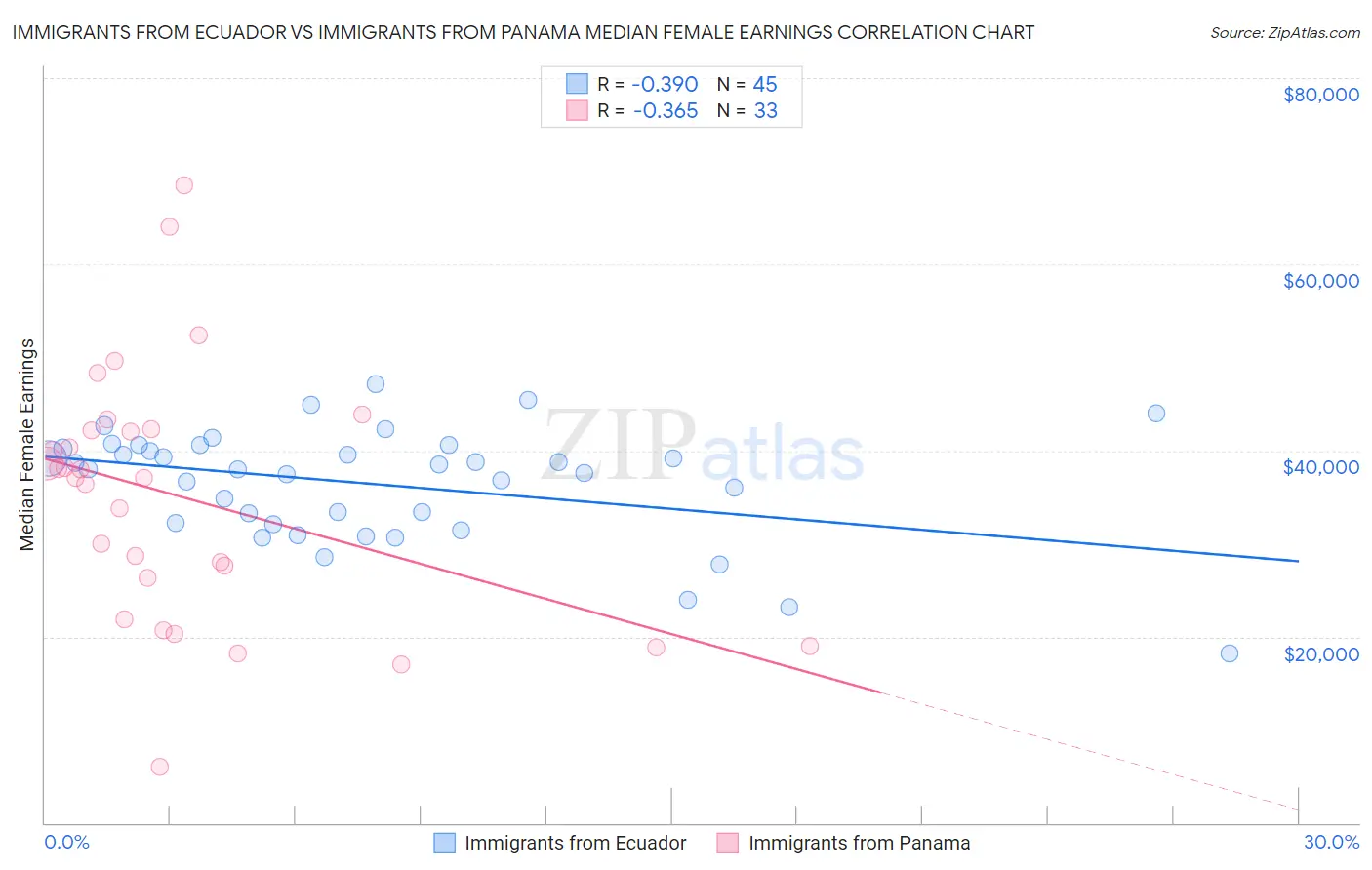 Immigrants from Ecuador vs Immigrants from Panama Median Female Earnings