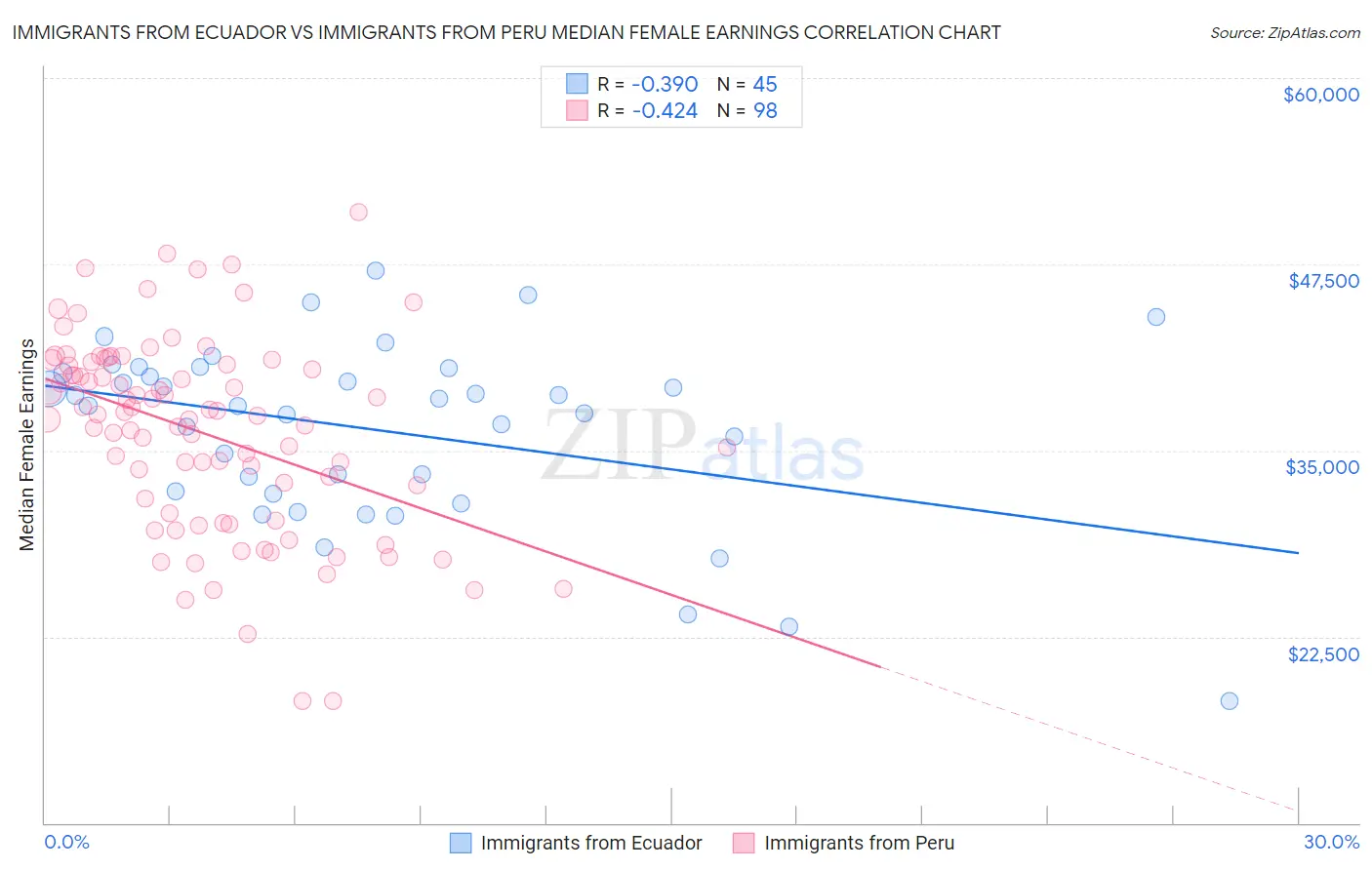 Immigrants from Ecuador vs Immigrants from Peru Median Female Earnings