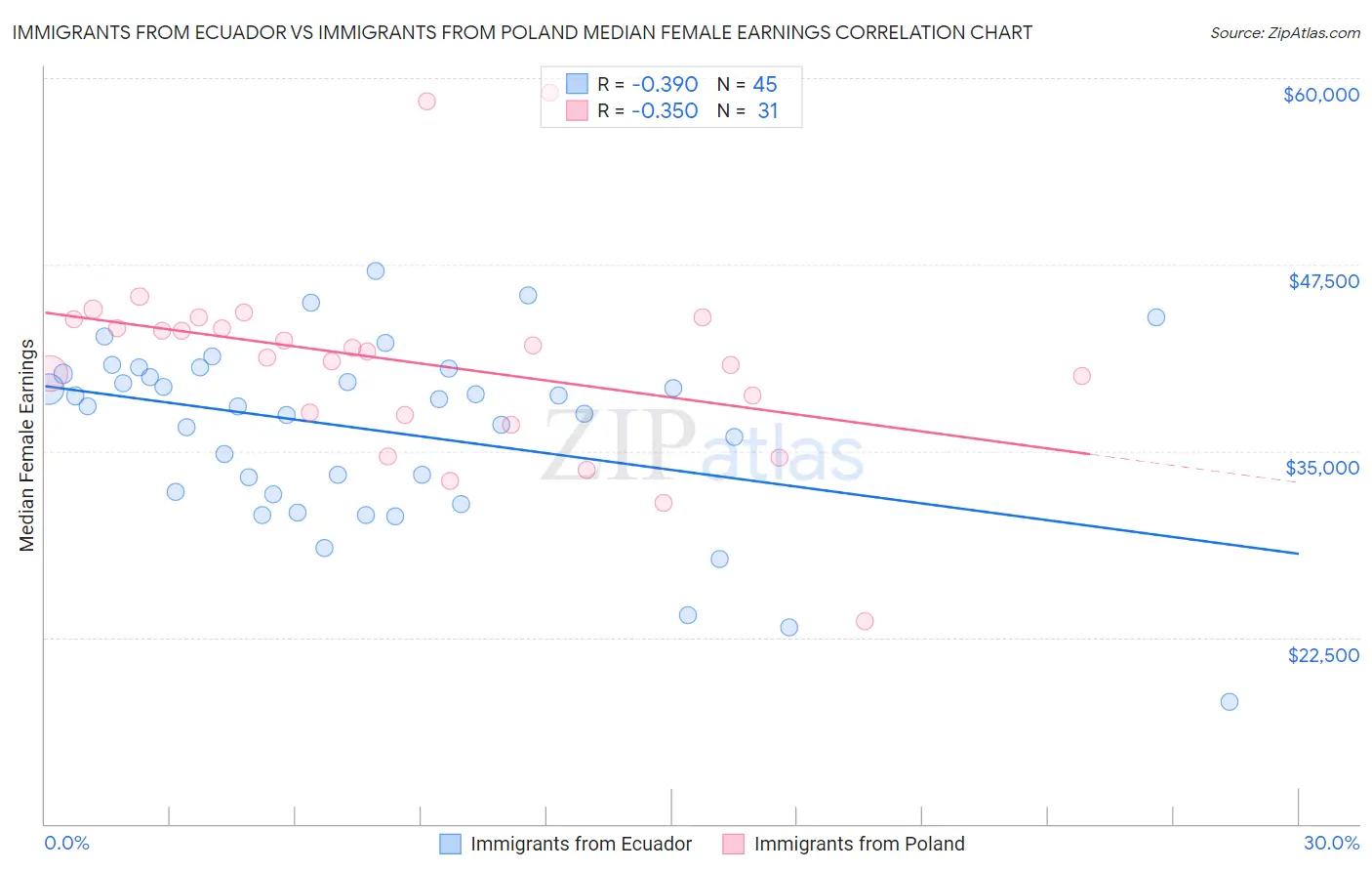 Immigrants from Ecuador vs Immigrants from Poland Median Female Earnings