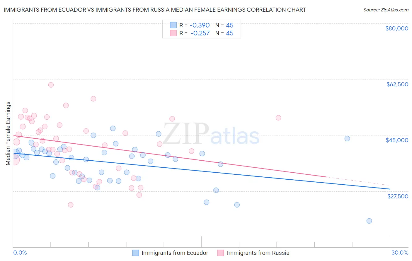 Immigrants from Ecuador vs Immigrants from Russia Median Female Earnings
