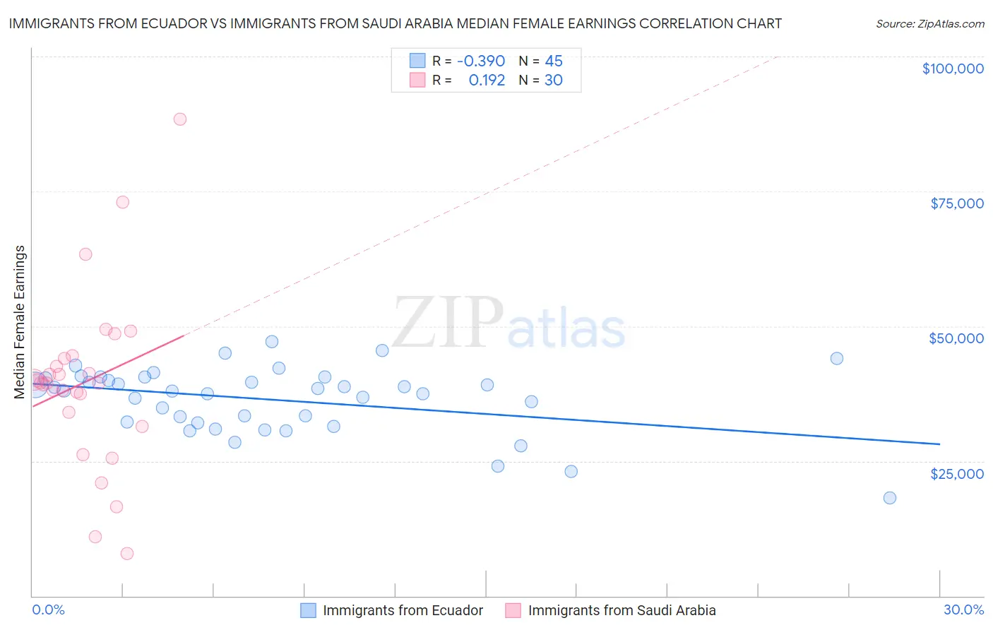 Immigrants from Ecuador vs Immigrants from Saudi Arabia Median Female Earnings