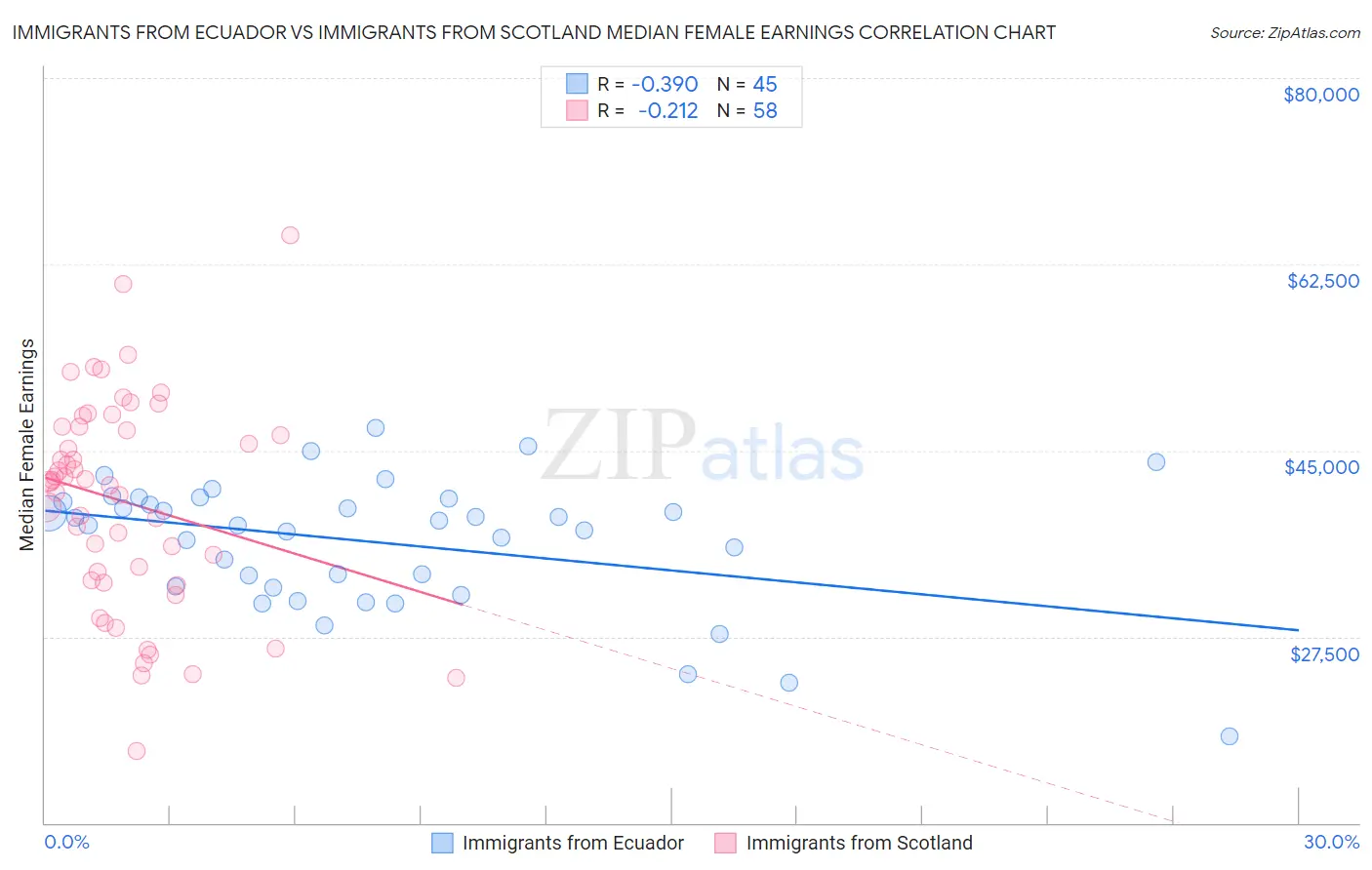 Immigrants from Ecuador vs Immigrants from Scotland Median Female Earnings