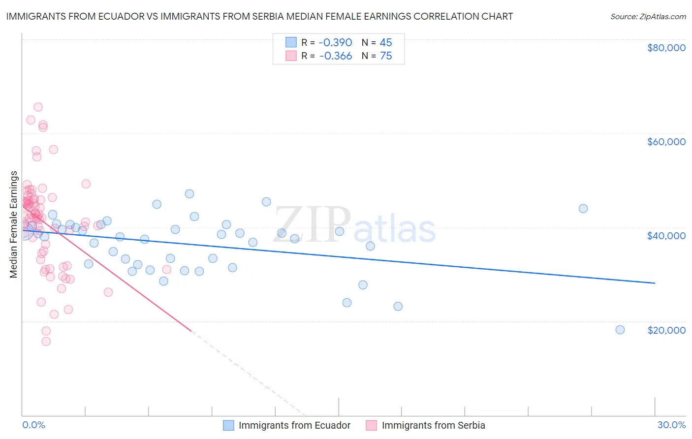 Immigrants from Ecuador vs Immigrants from Serbia Median Female Earnings