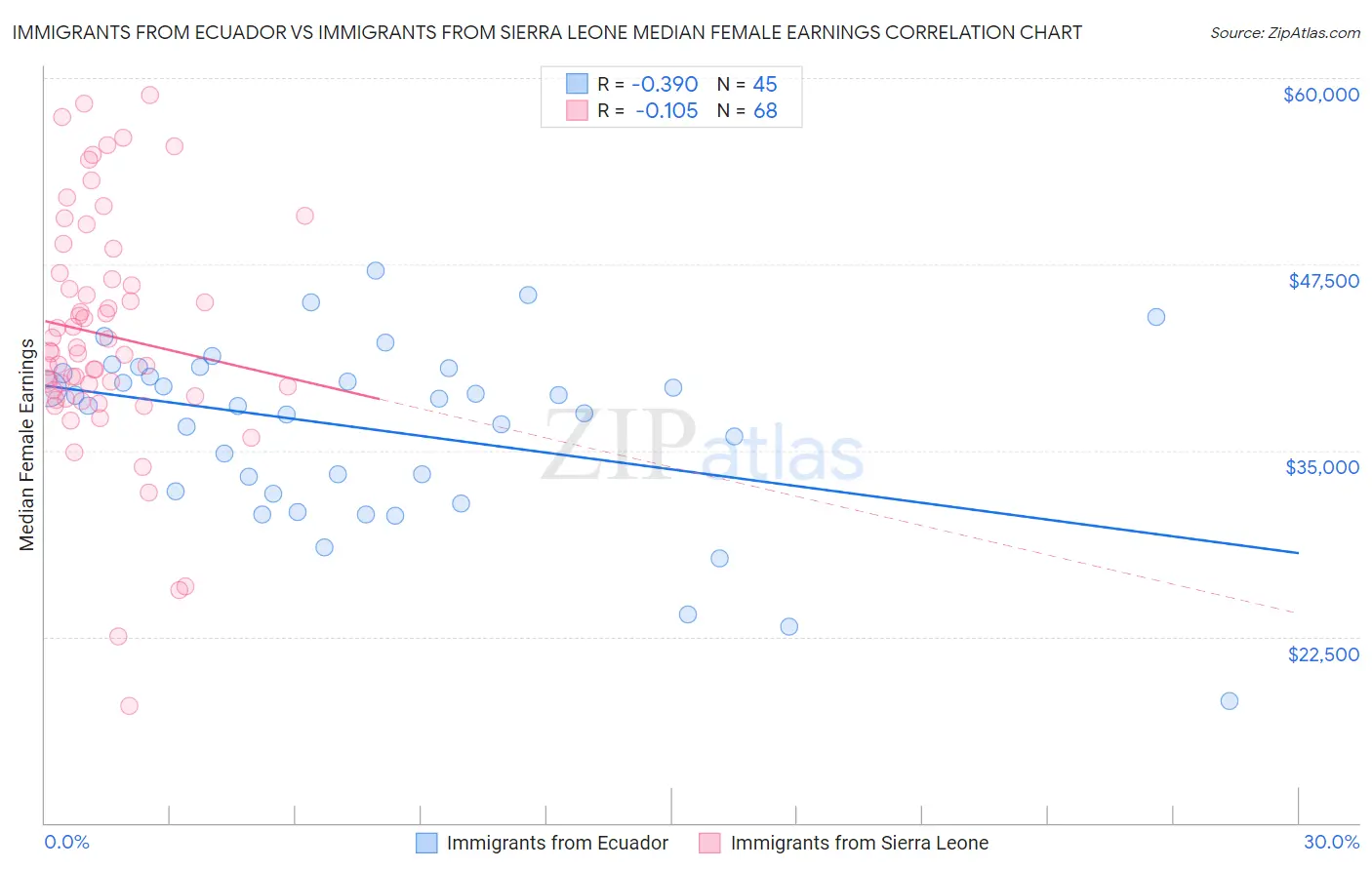 Immigrants from Ecuador vs Immigrants from Sierra Leone Median Female Earnings