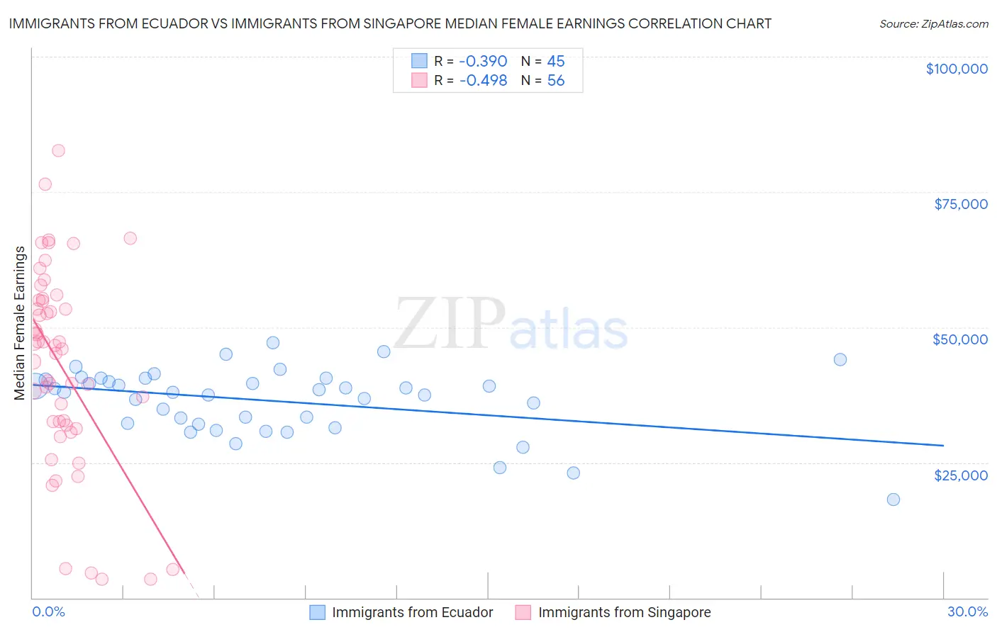 Immigrants from Ecuador vs Immigrants from Singapore Median Female Earnings