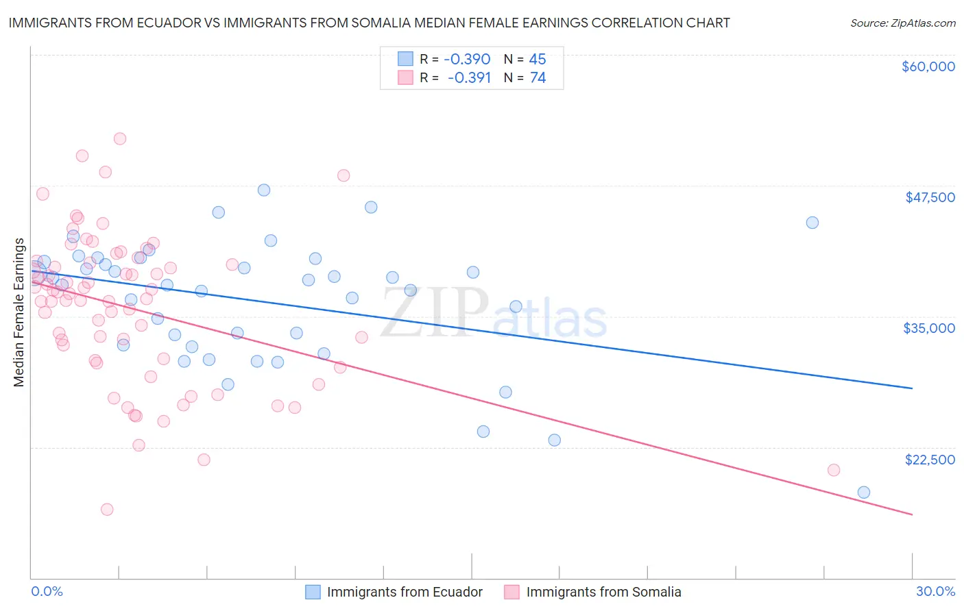 Immigrants from Ecuador vs Immigrants from Somalia Median Female Earnings