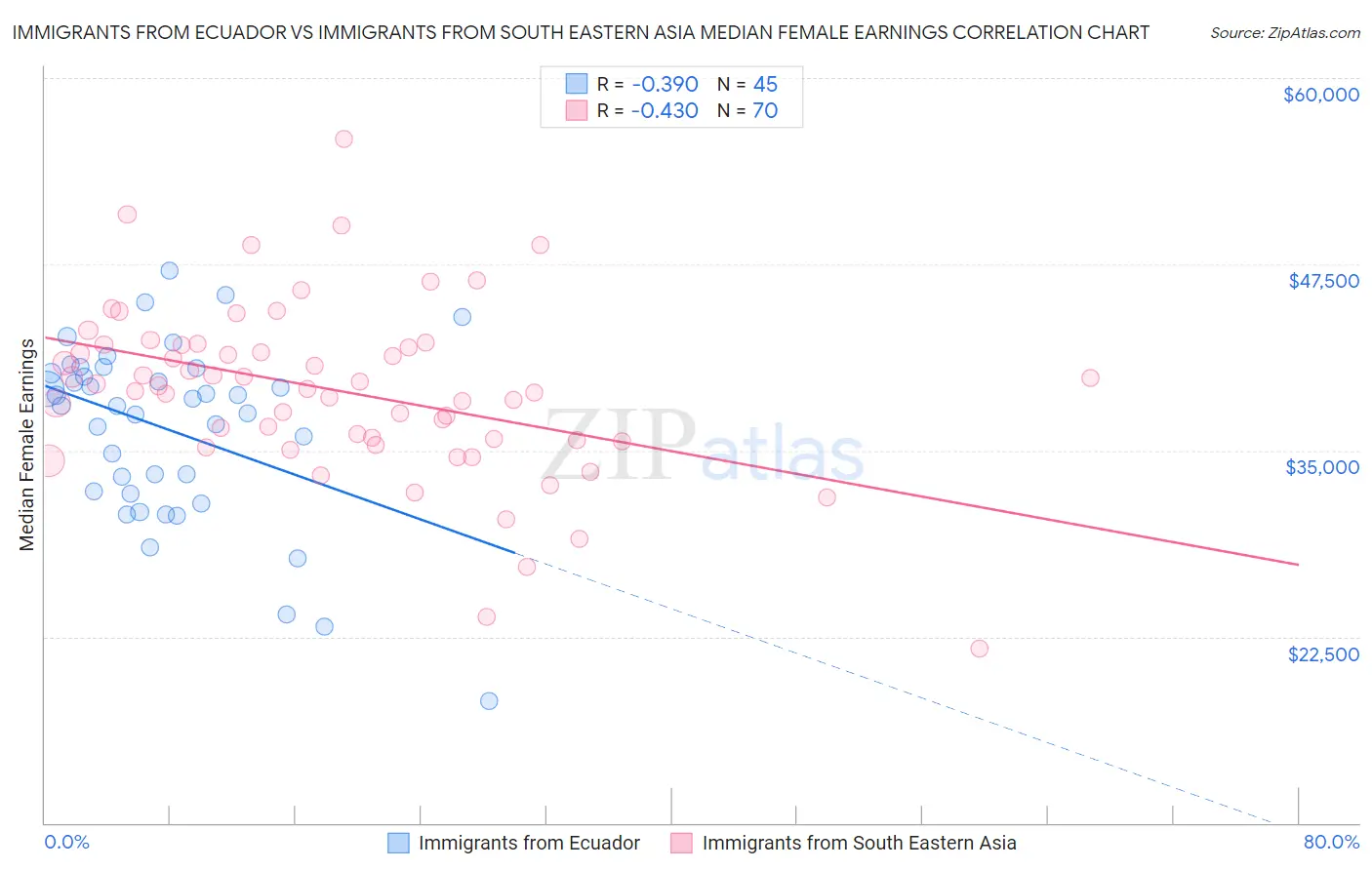 Immigrants from Ecuador vs Immigrants from South Eastern Asia Median Female Earnings