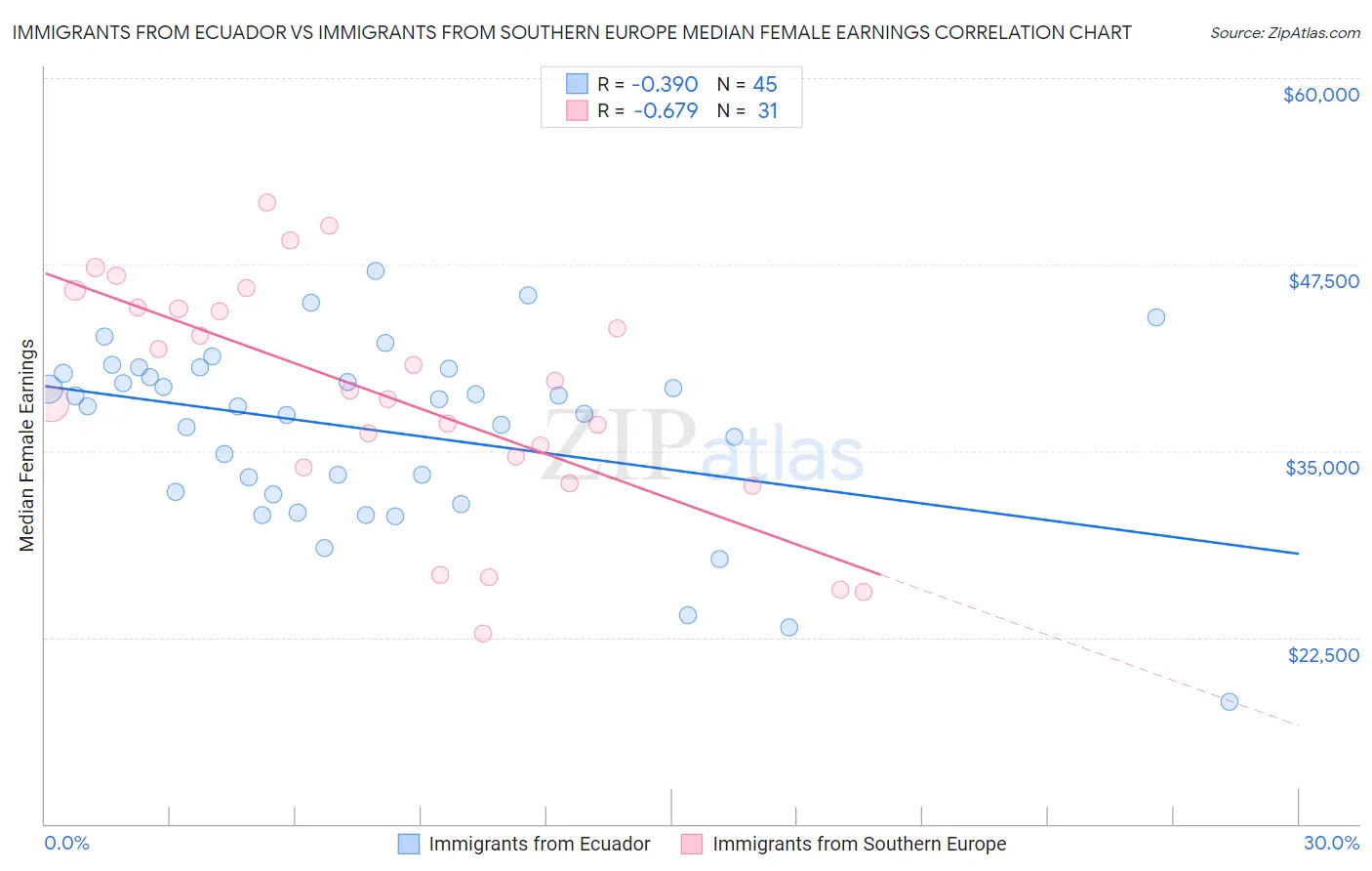 Immigrants from Ecuador vs Immigrants from Southern Europe Median Female Earnings
