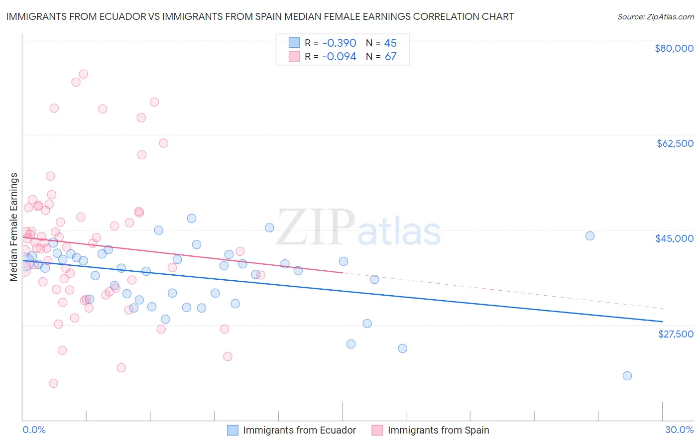 Immigrants from Ecuador vs Immigrants from Spain Median Female Earnings