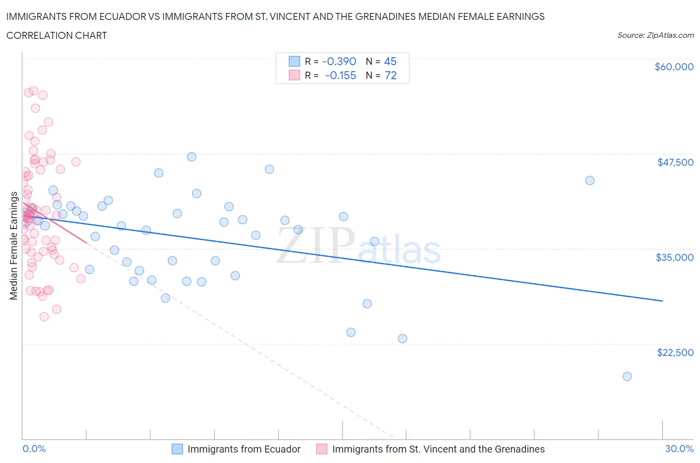 Immigrants from Ecuador vs Immigrants from St. Vincent and the Grenadines Median Female Earnings