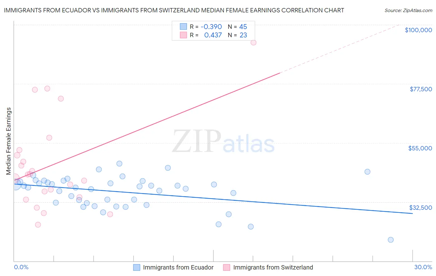 Immigrants from Ecuador vs Immigrants from Switzerland Median Female Earnings