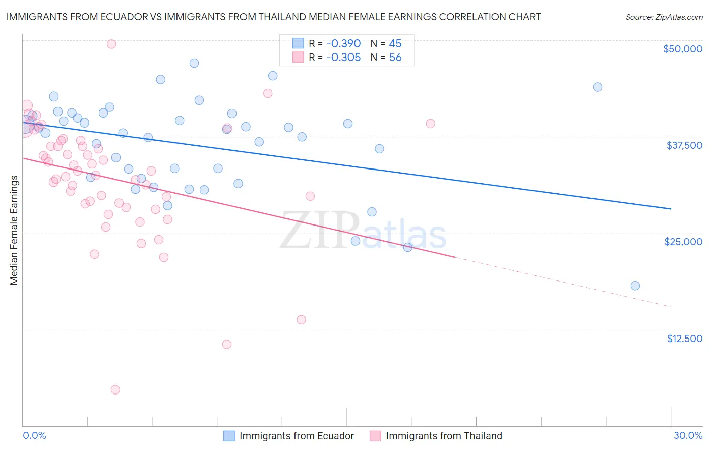 Immigrants from Ecuador vs Immigrants from Thailand Median Female Earnings