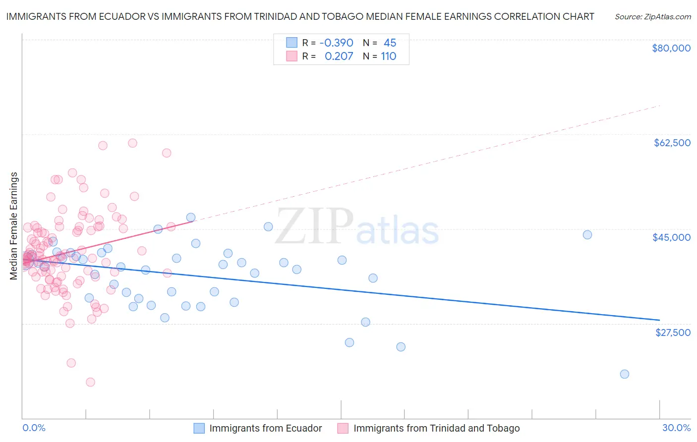 Immigrants from Ecuador vs Immigrants from Trinidad and Tobago Median Female Earnings