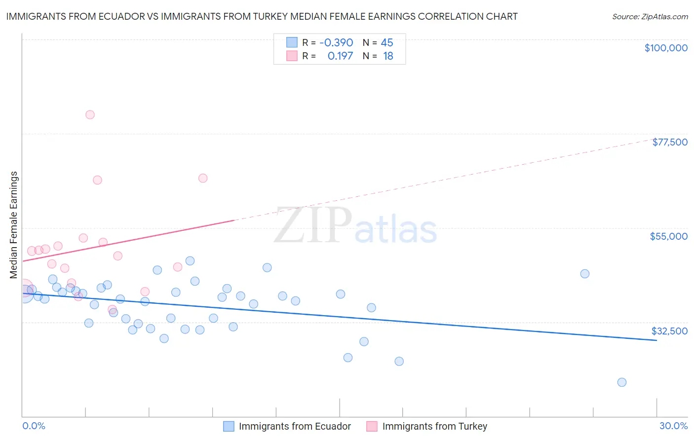 Immigrants from Ecuador vs Immigrants from Turkey Median Female Earnings