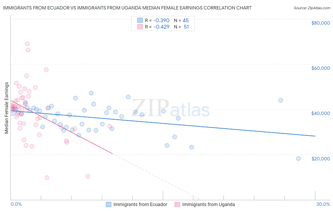 Immigrants from Ecuador vs Immigrants from Uganda Median Female Earnings