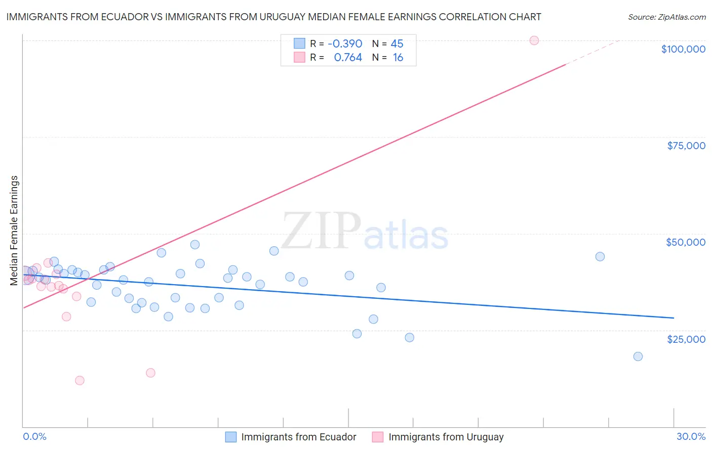 Immigrants from Ecuador vs Immigrants from Uruguay Median Female Earnings