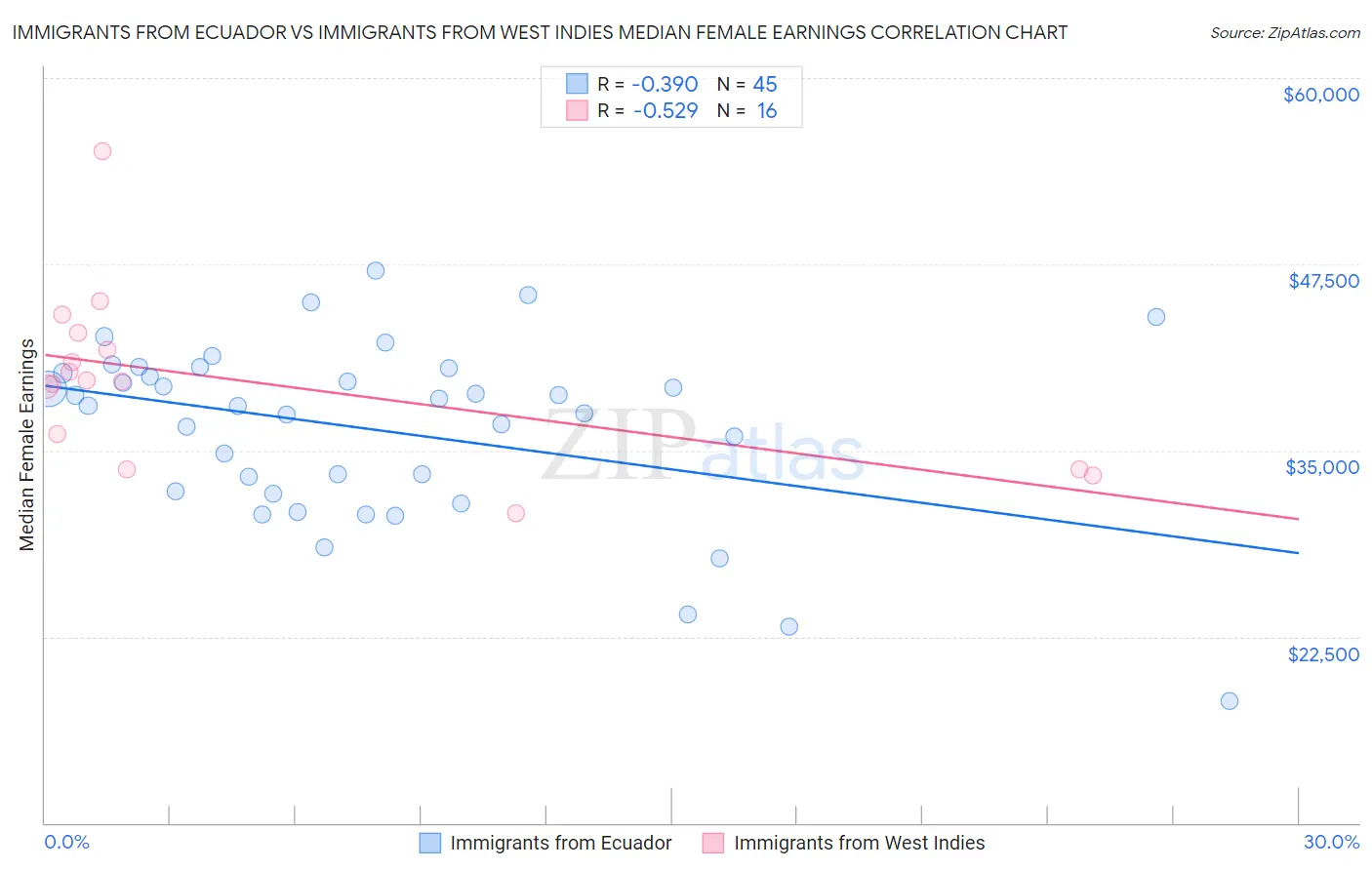 Immigrants from Ecuador vs Immigrants from West Indies Median Female Earnings