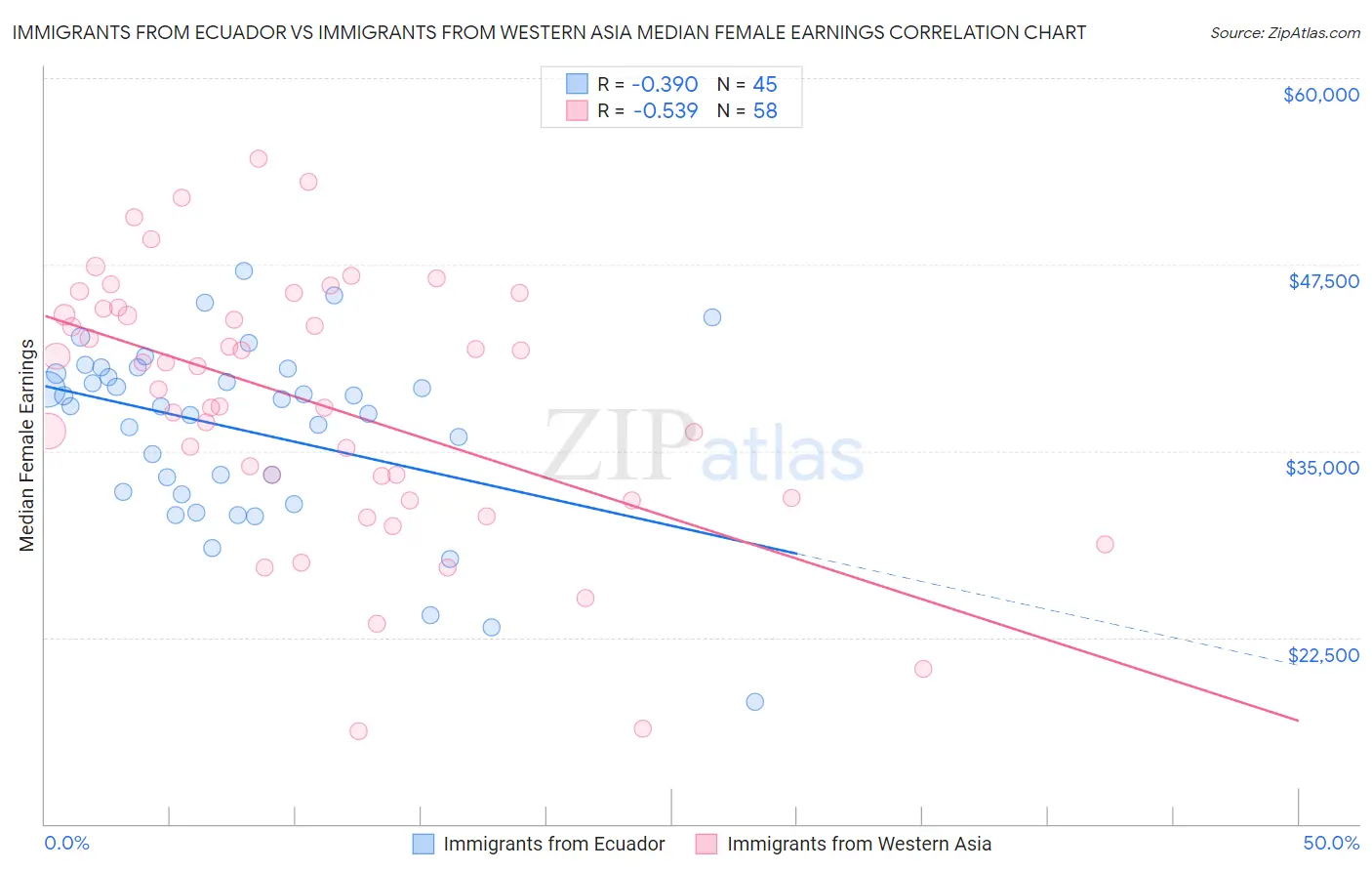 Immigrants from Ecuador vs Immigrants from Western Asia Median Female Earnings