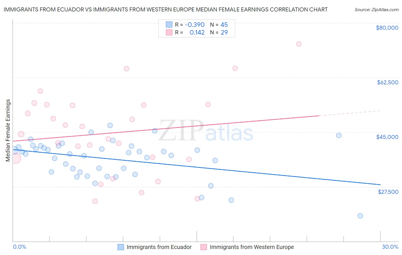 Immigrants from Ecuador vs Immigrants from Western Europe Median Female Earnings