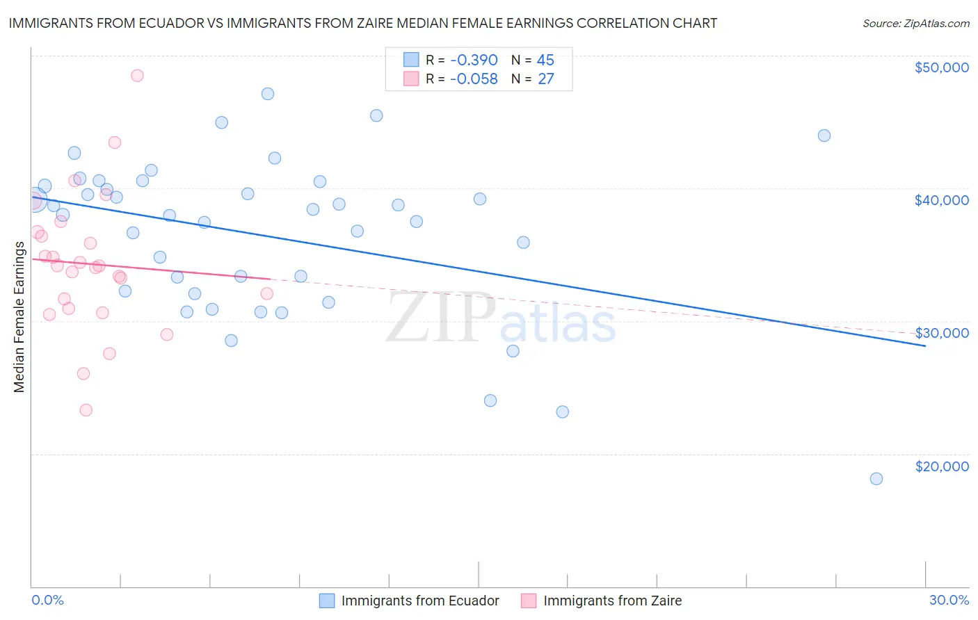 Immigrants from Ecuador vs Immigrants from Zaire Median Female Earnings