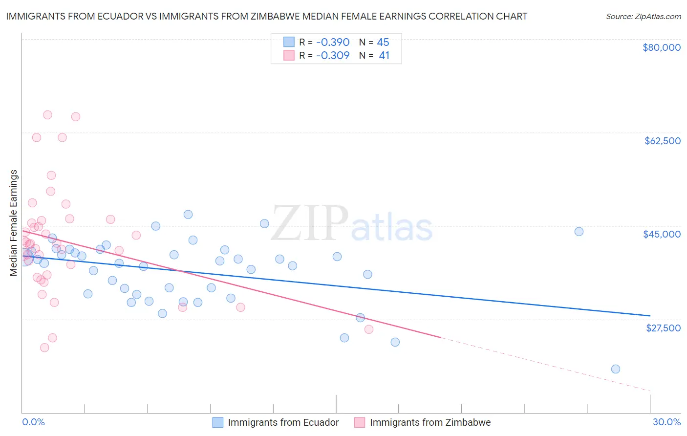 Immigrants from Ecuador vs Immigrants from Zimbabwe Median Female Earnings