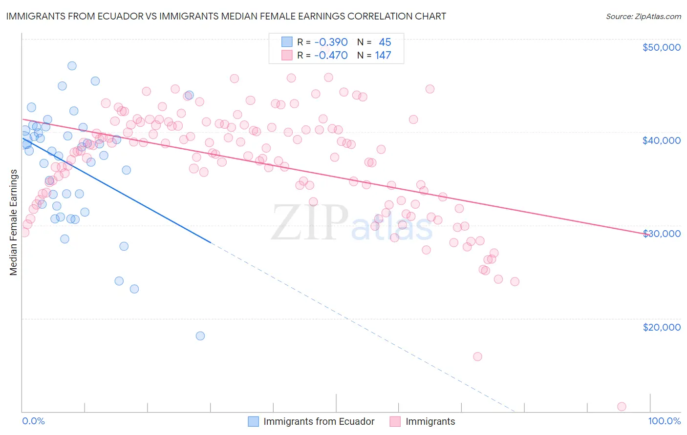 Immigrants from Ecuador vs Immigrants Median Female Earnings