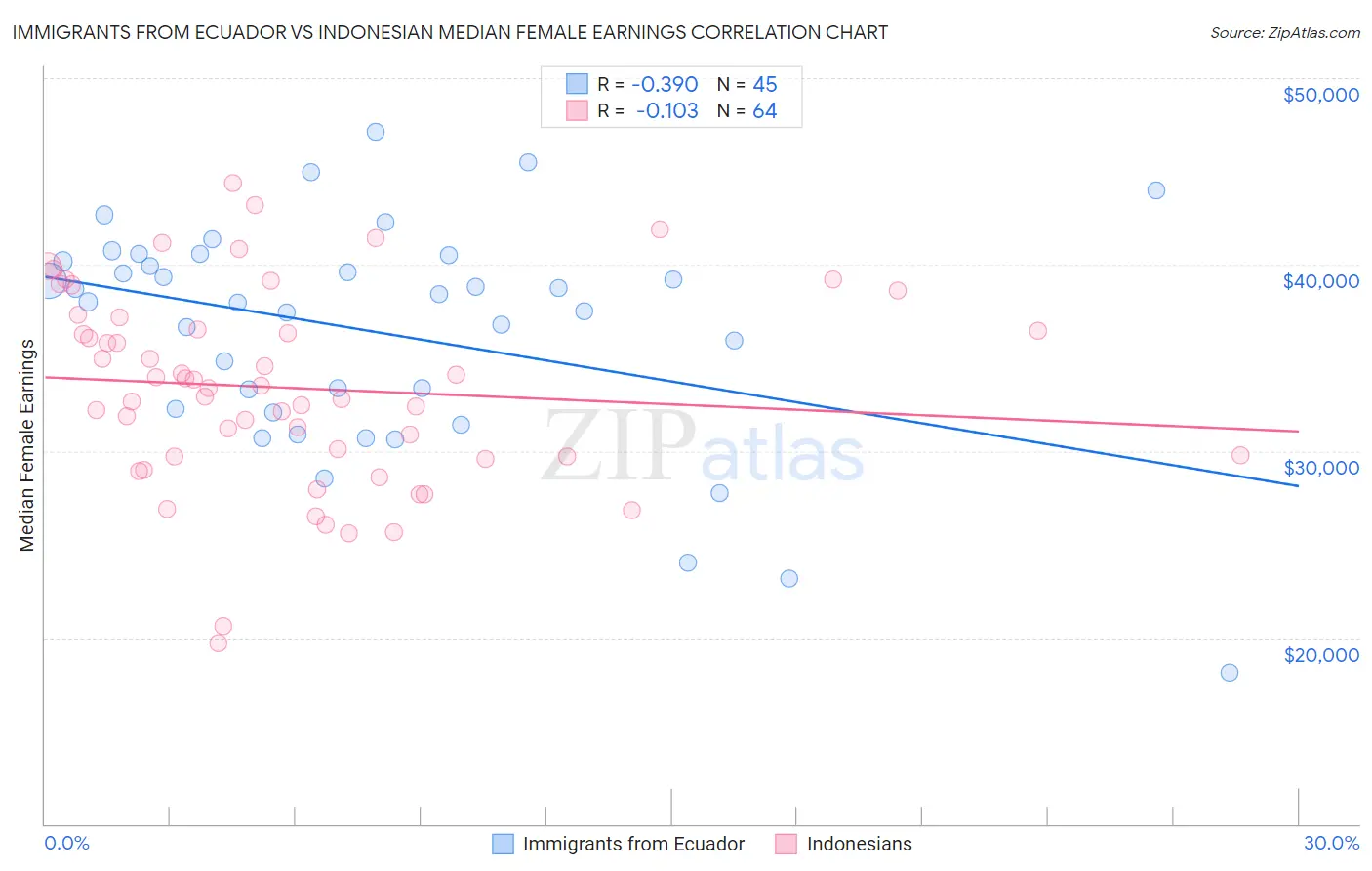 Immigrants from Ecuador vs Indonesian Median Female Earnings