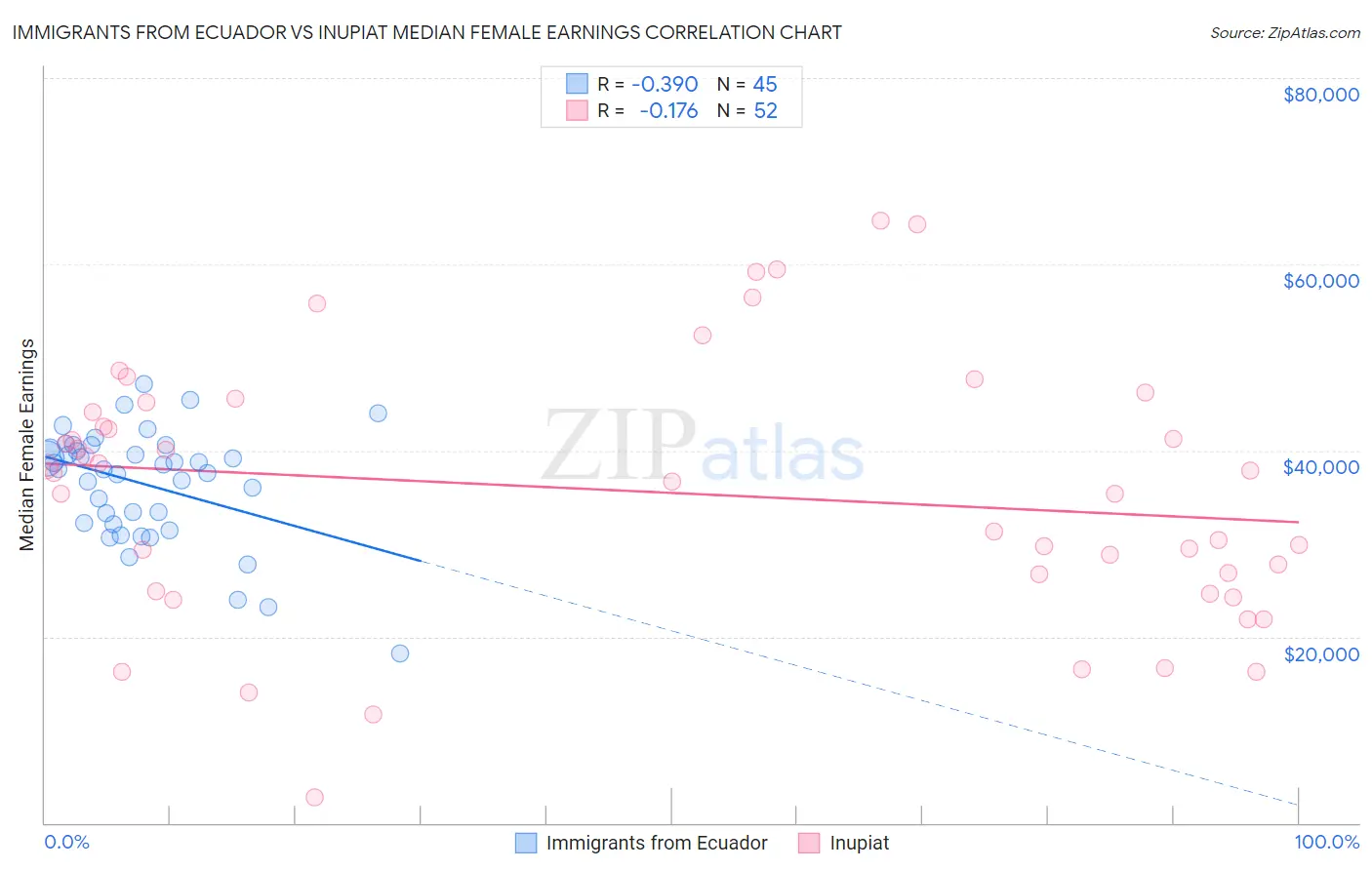 Immigrants from Ecuador vs Inupiat Median Female Earnings