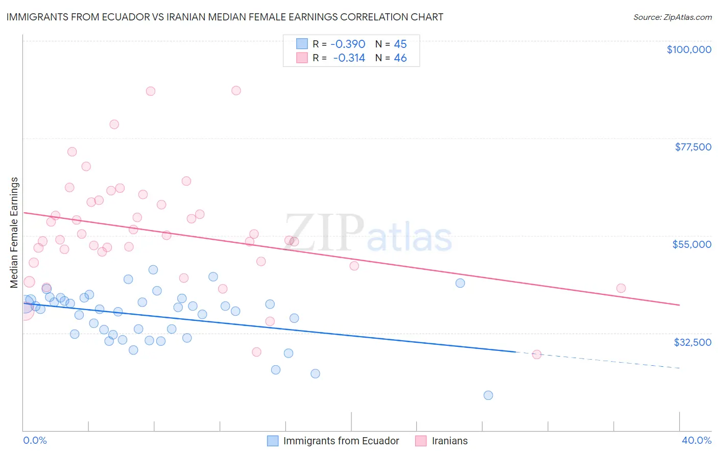 Immigrants from Ecuador vs Iranian Median Female Earnings