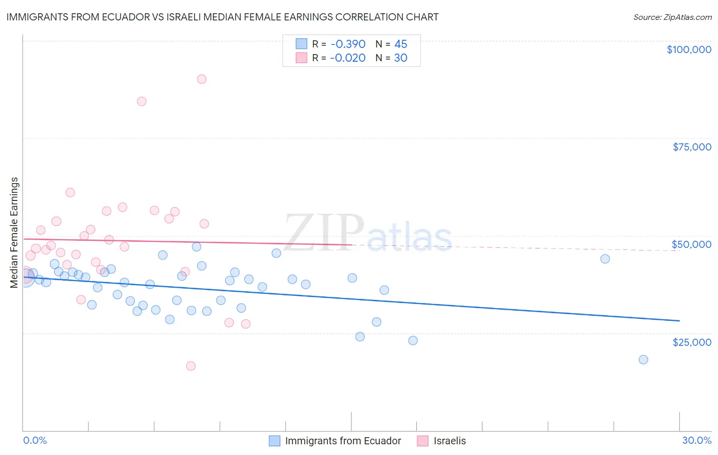 Immigrants from Ecuador vs Israeli Median Female Earnings