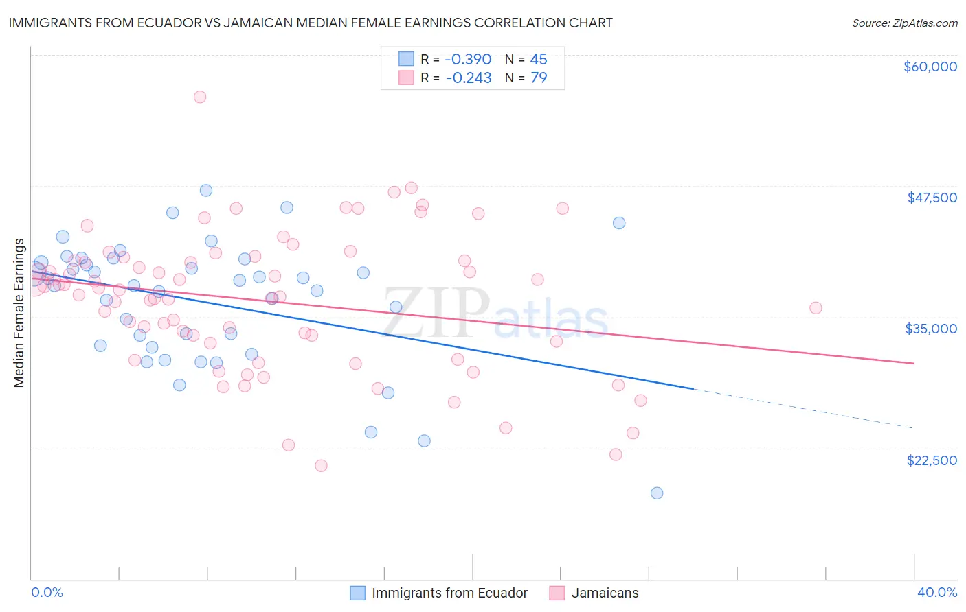 Immigrants from Ecuador vs Jamaican Median Female Earnings