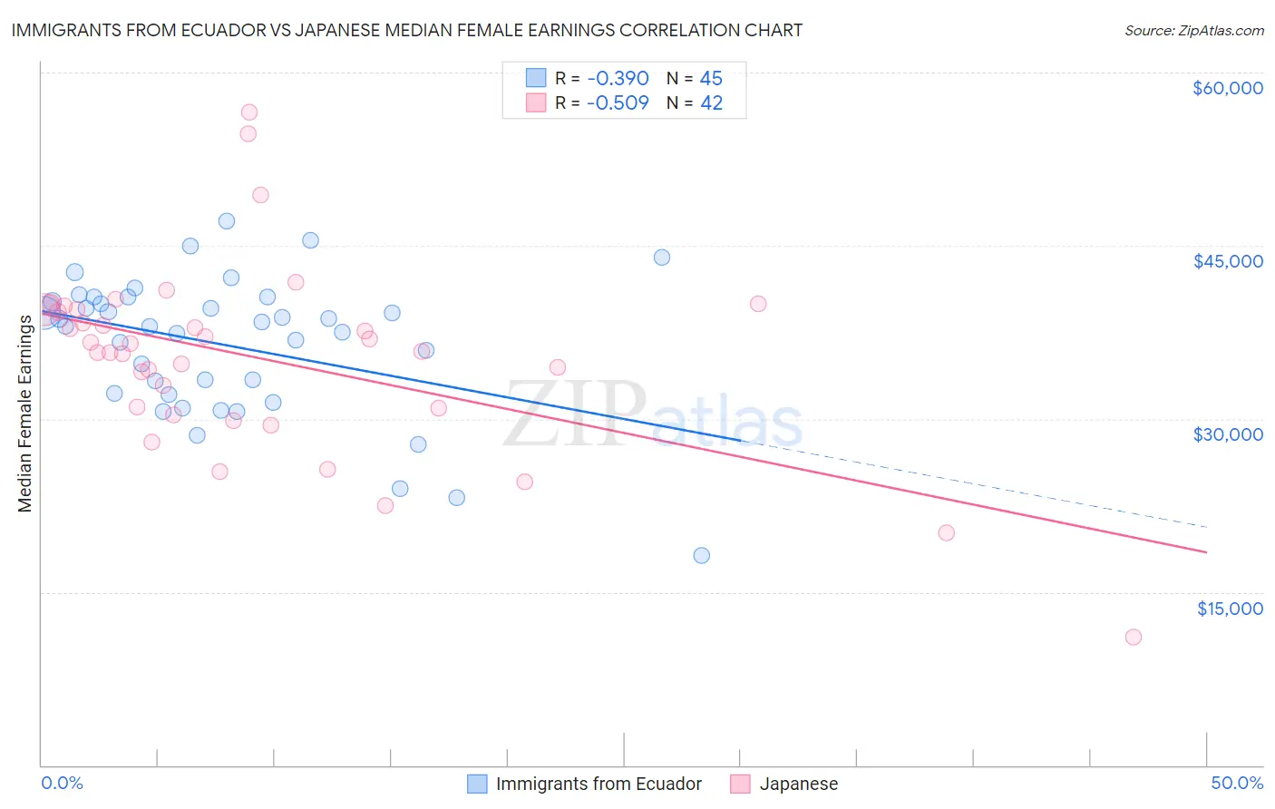 Immigrants from Ecuador vs Japanese Median Female Earnings