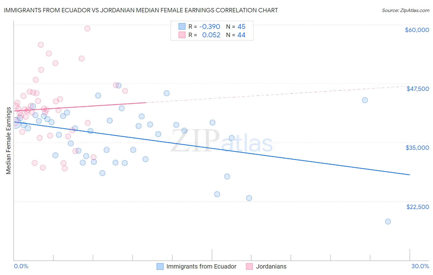 Immigrants from Ecuador vs Jordanian Median Female Earnings